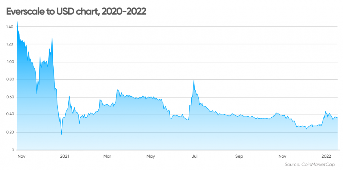 everscale crypto price prediction