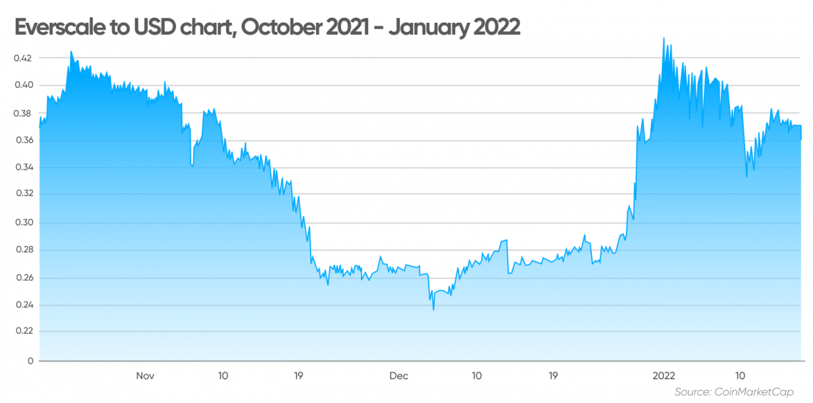 everscale crypto price prediction