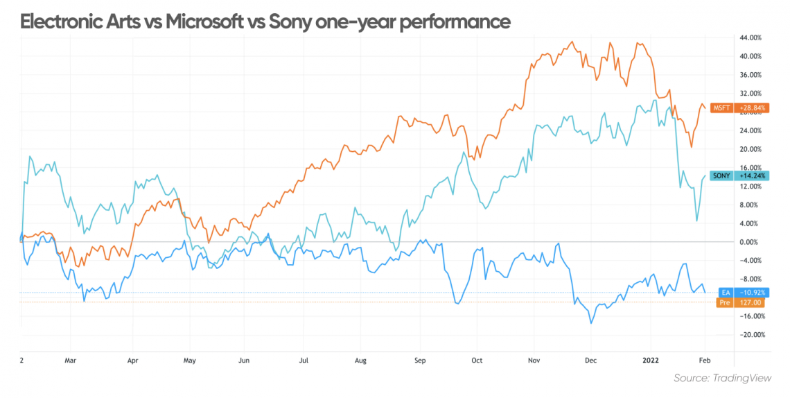 Electronic Arts vs Microsoft vs Sony one-year performance
