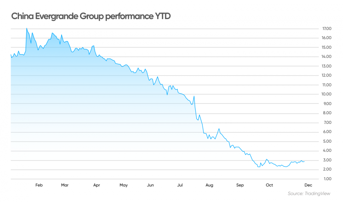 Evergrande Group stock forecast will it manage to reverse default?