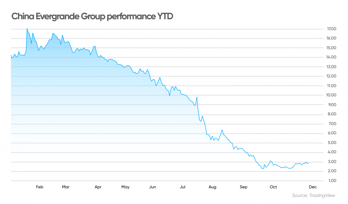 Evergrande Group stock forecast: will it manage to reverse default?