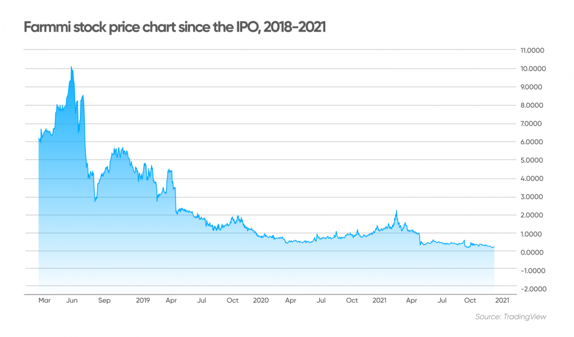 Farmmi stock price chart since the IPO, 2018-2021