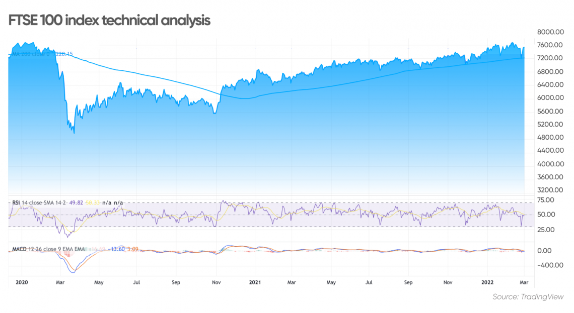 Ftse on sale 100 risers