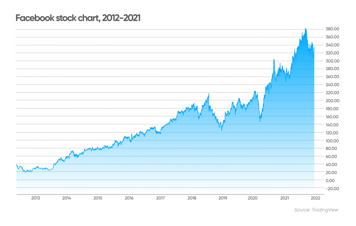 Facebook stock