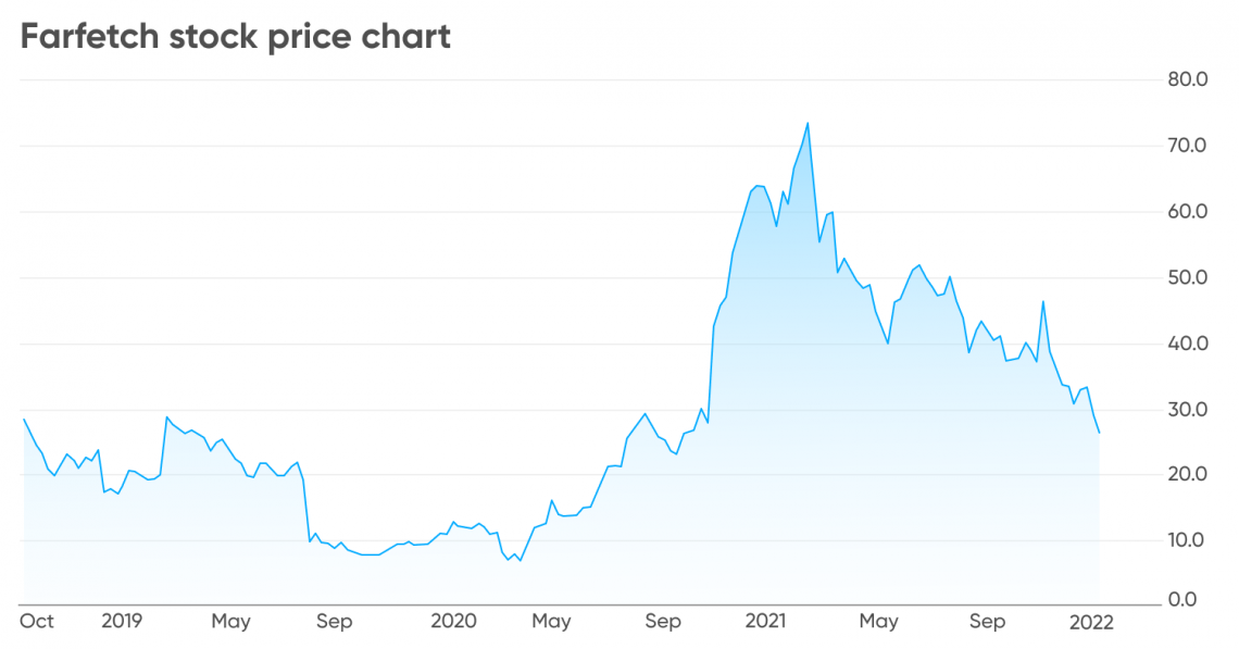 Farfetch stock forecast the fashion store of the future?