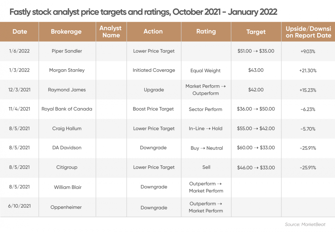 Fastly (FSLY) stock forecast Is the comeback on?