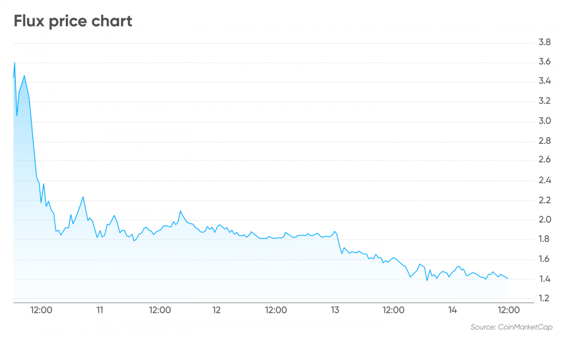 fluz crypto price