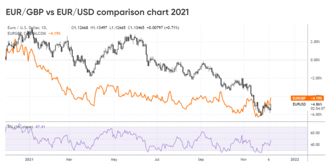 Forex market forecast (2022): What will drive markets in 2022?
