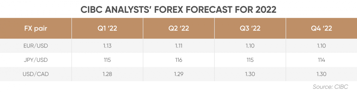 forex market forecast