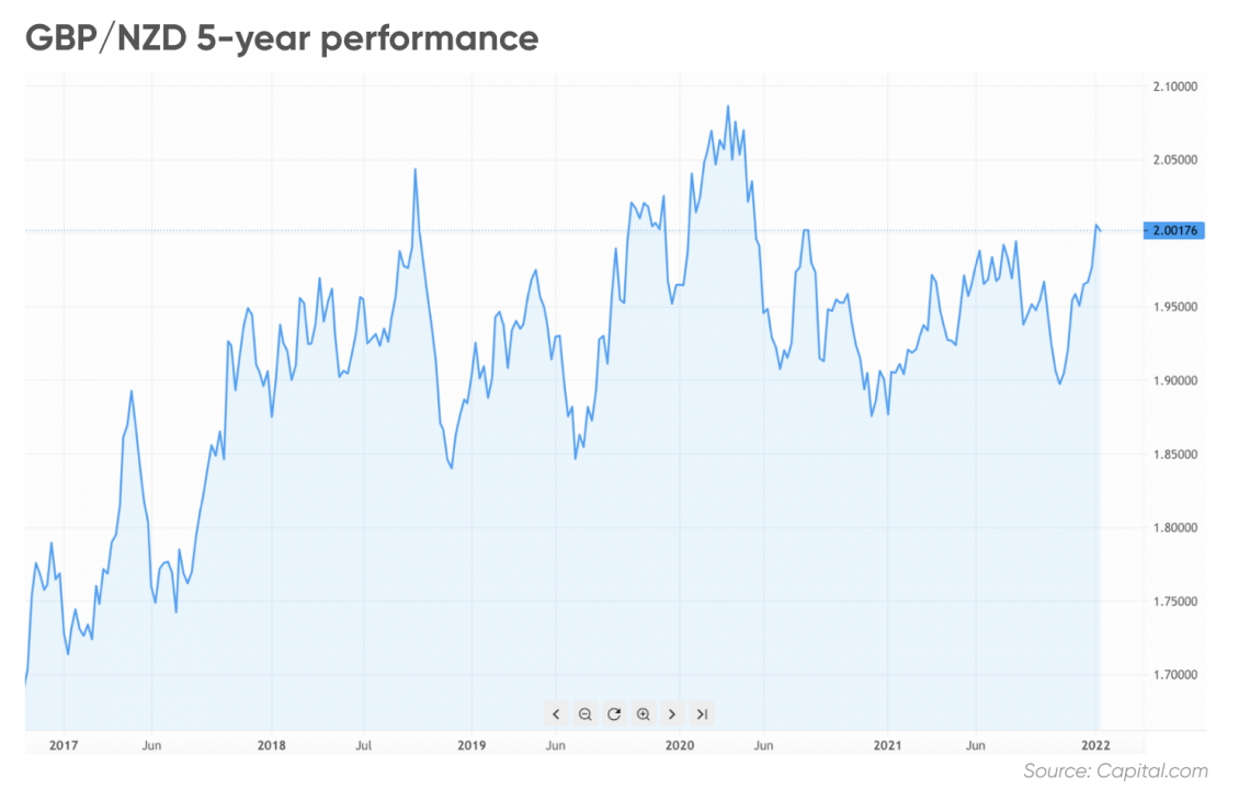 gbp-nzd-forecast-stable-and-rangebound-trading-in-2022