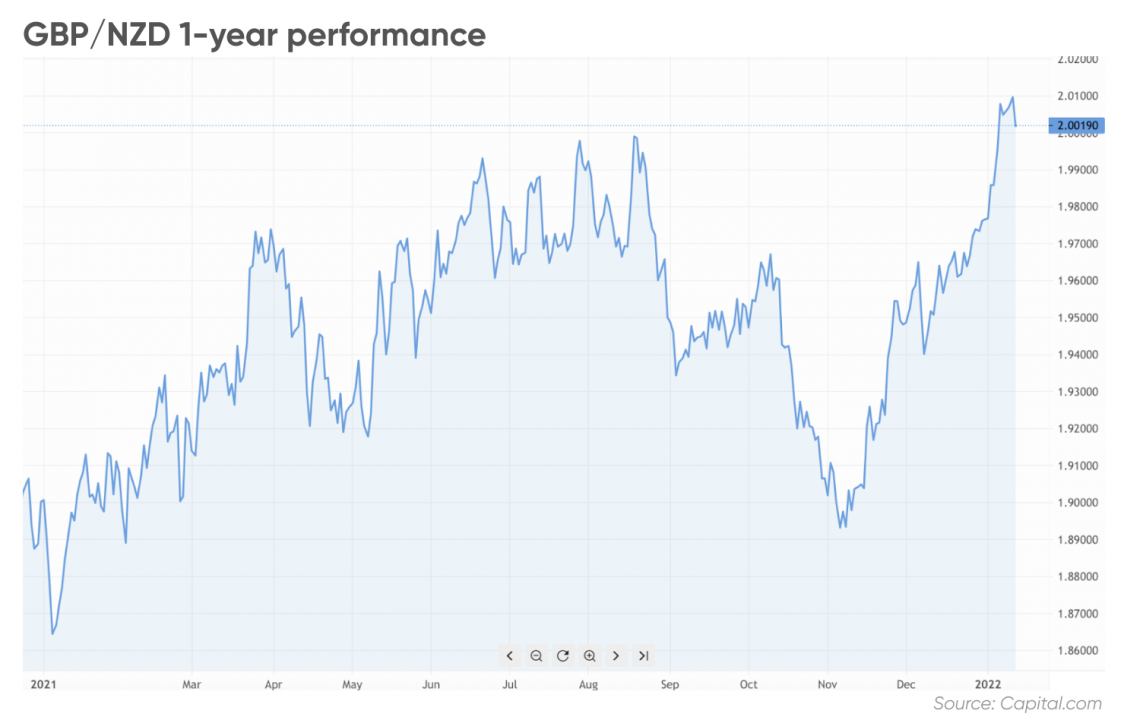 gbp-nzd-forecast-stable-and-rangebound-trading-in-2022