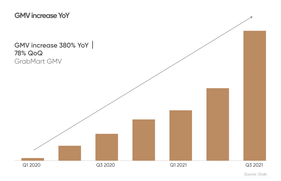 GMV increase year over year