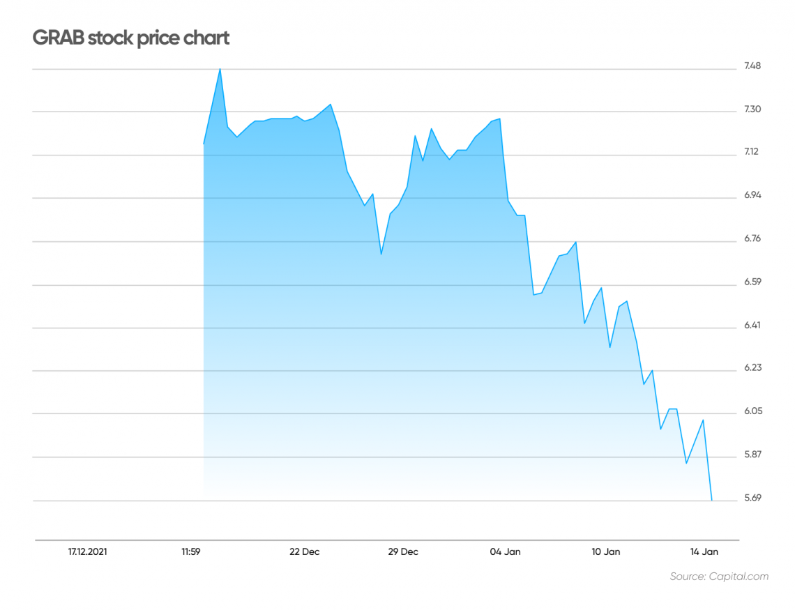 Grab stock price today