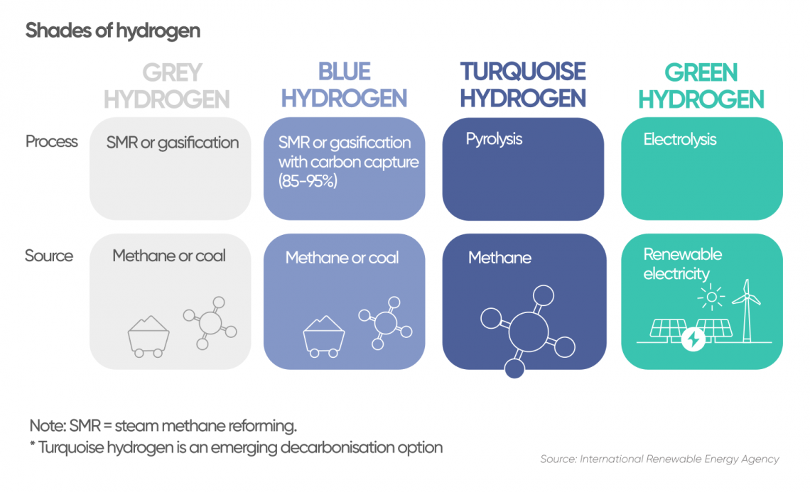 Green Hydrogen: The Next Energy Investment Gem?