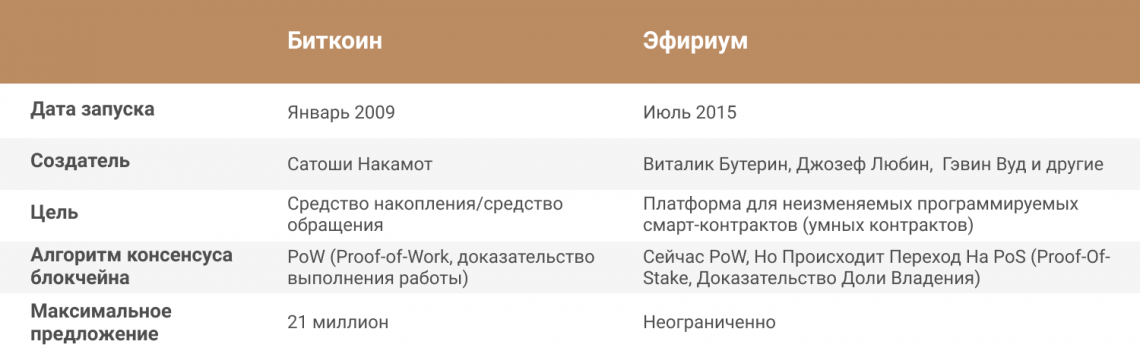Эфир против биткоина
