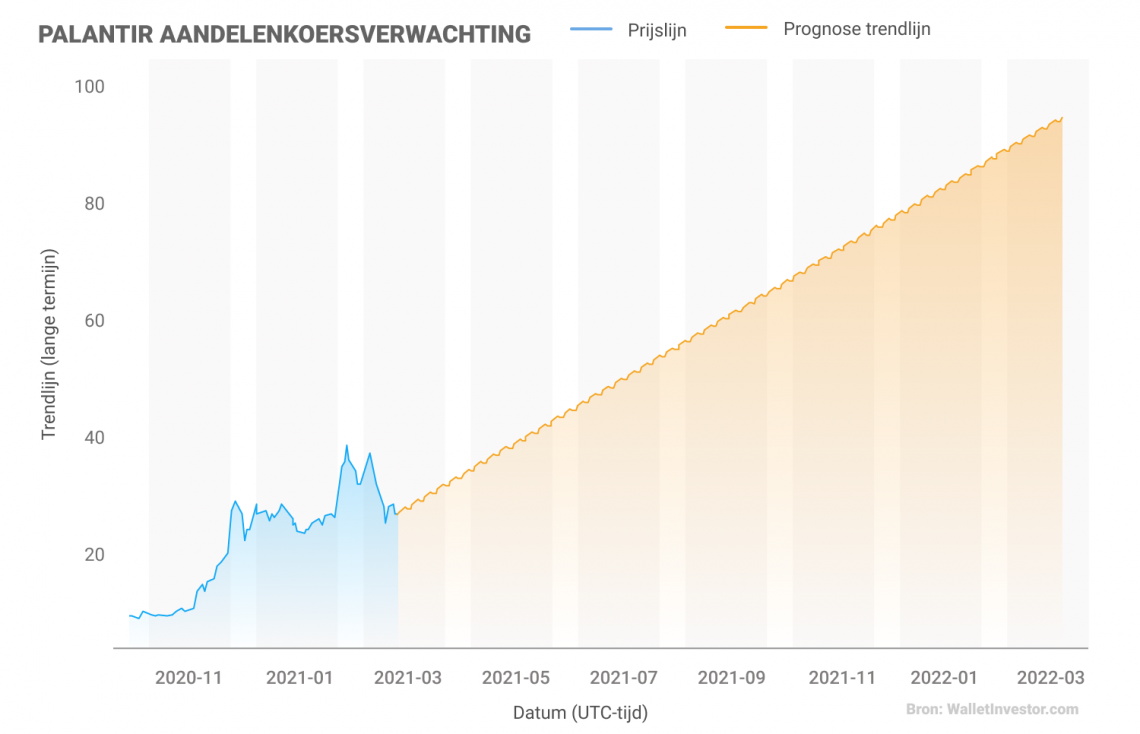 Palantir aandelen prognose 20212025 is er verdere stijging na de post