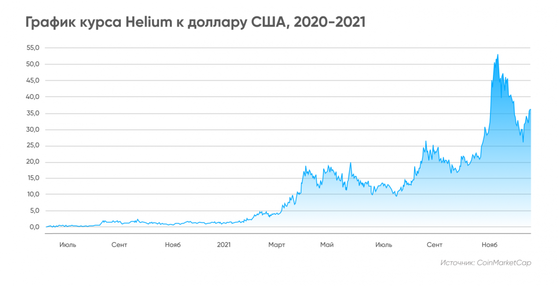 Проект helium криптовалюта