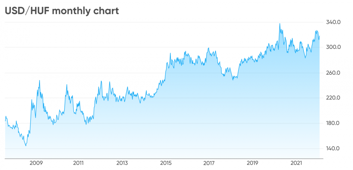 usd-huf-hungarian-forint-advance-on-coronavirus-inspired-dollar