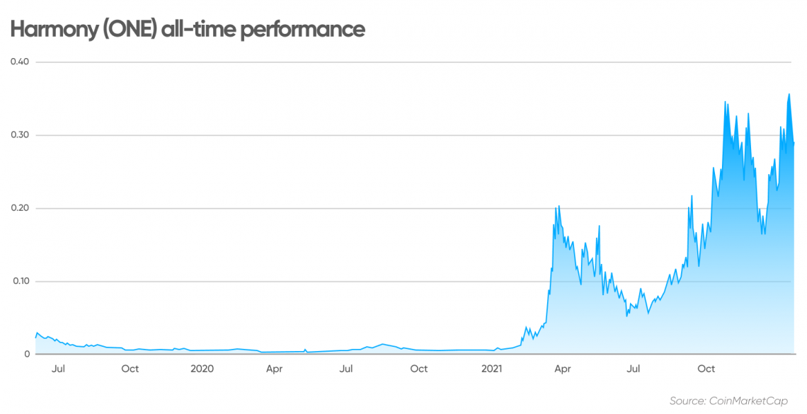 current price of harmony crypto