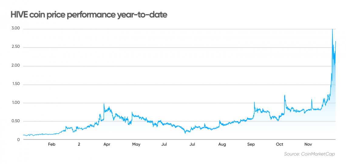 hive cryptocurrency price