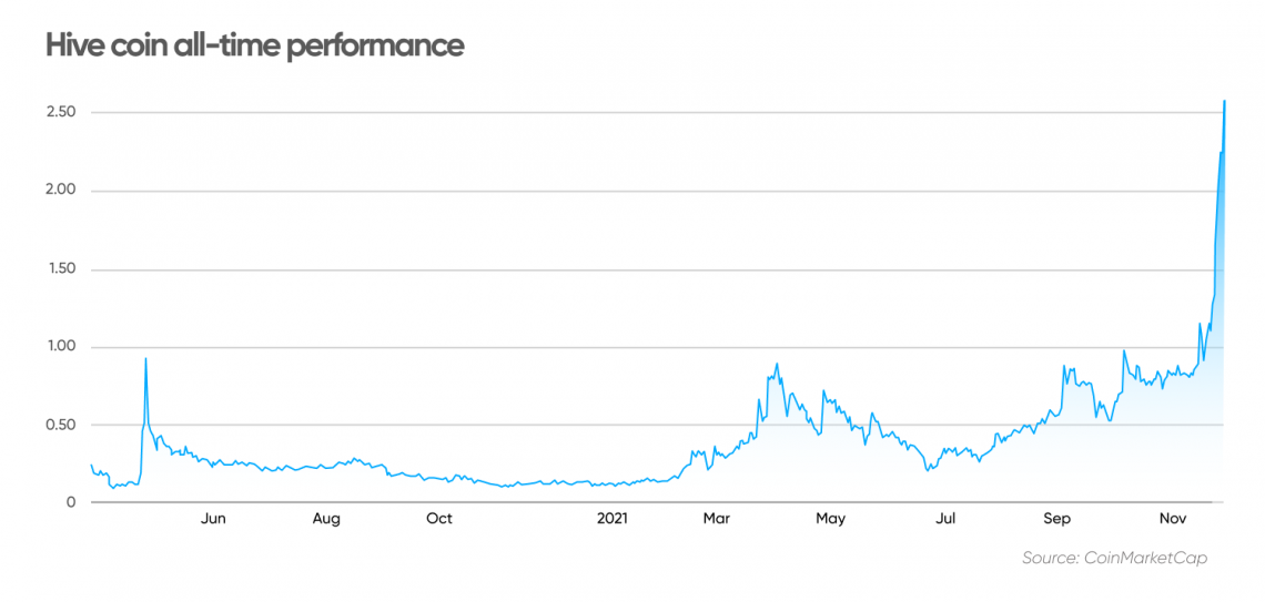 Hive Cryptocurrency Price