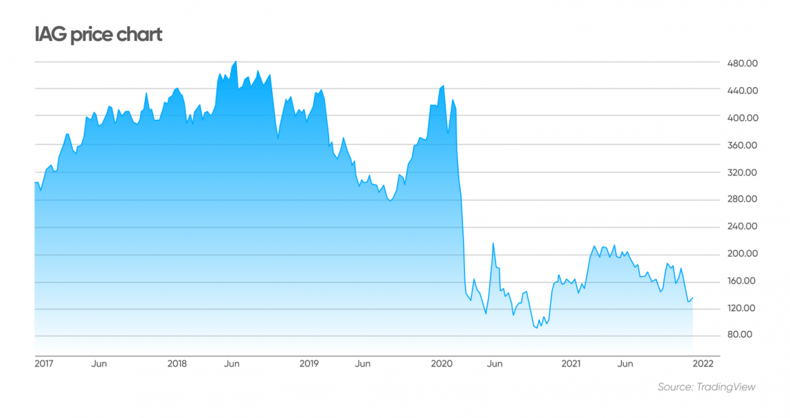 Iag Stock Forecast