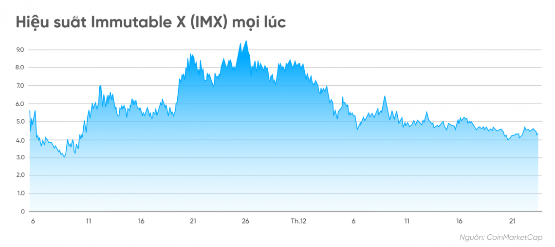 Hiệu suất Immutable X (IMX) mọi lúc