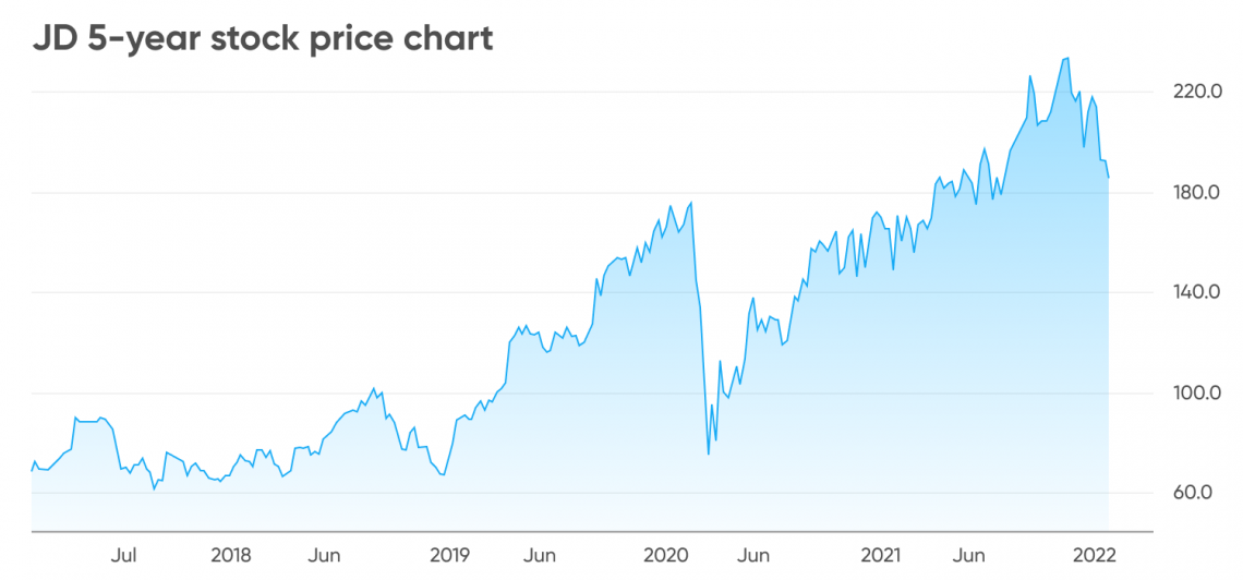JD 5 Year Stock Price Chart