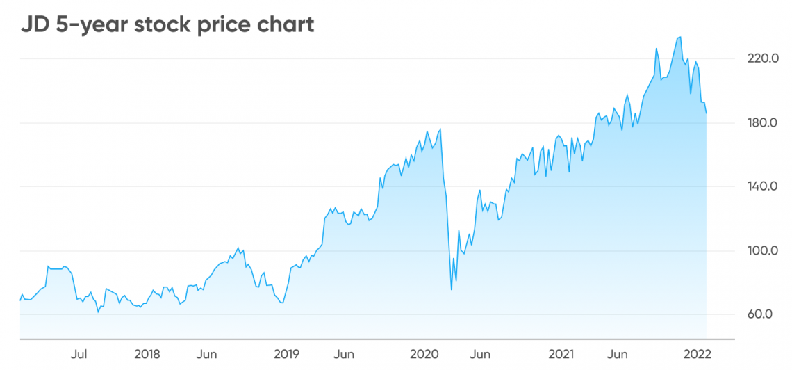 JD Sports share price forecast What’s in store for the retailer?