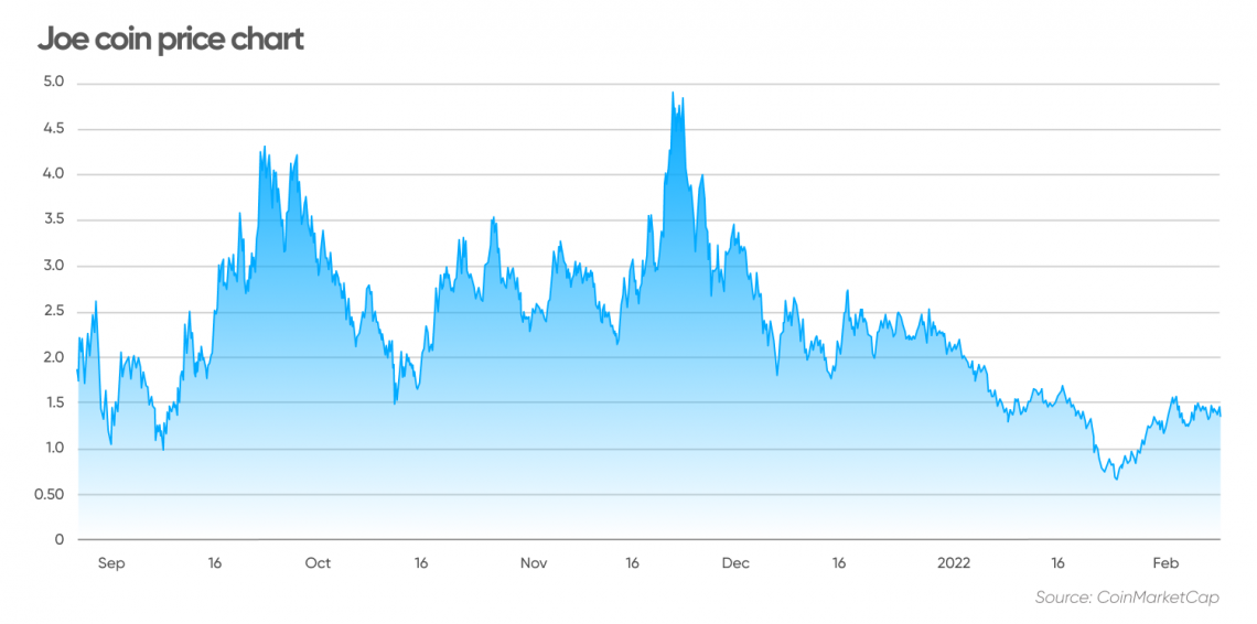 JOE coin JOE price prediction Can DeFi exchange rebound