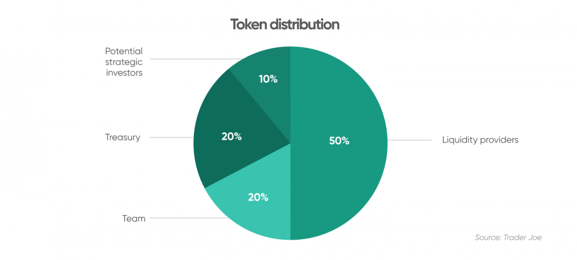 JOE coin JOE price prediction Can DeFi exchange rebound