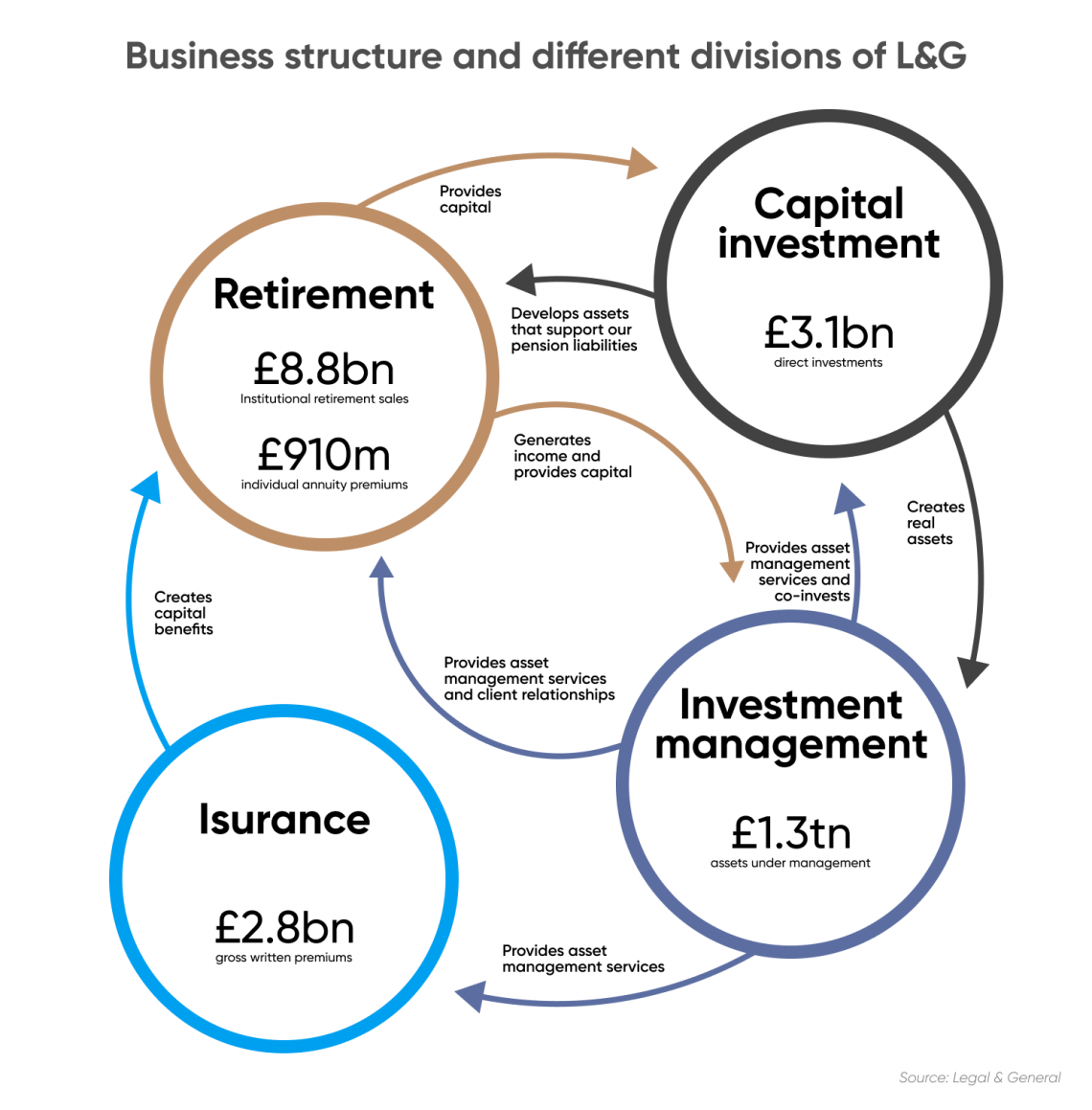     Business Structure and Various Divisions of L&G