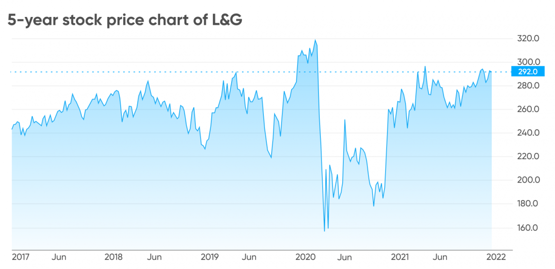 L&G.  5 Year Stock Price Chart of