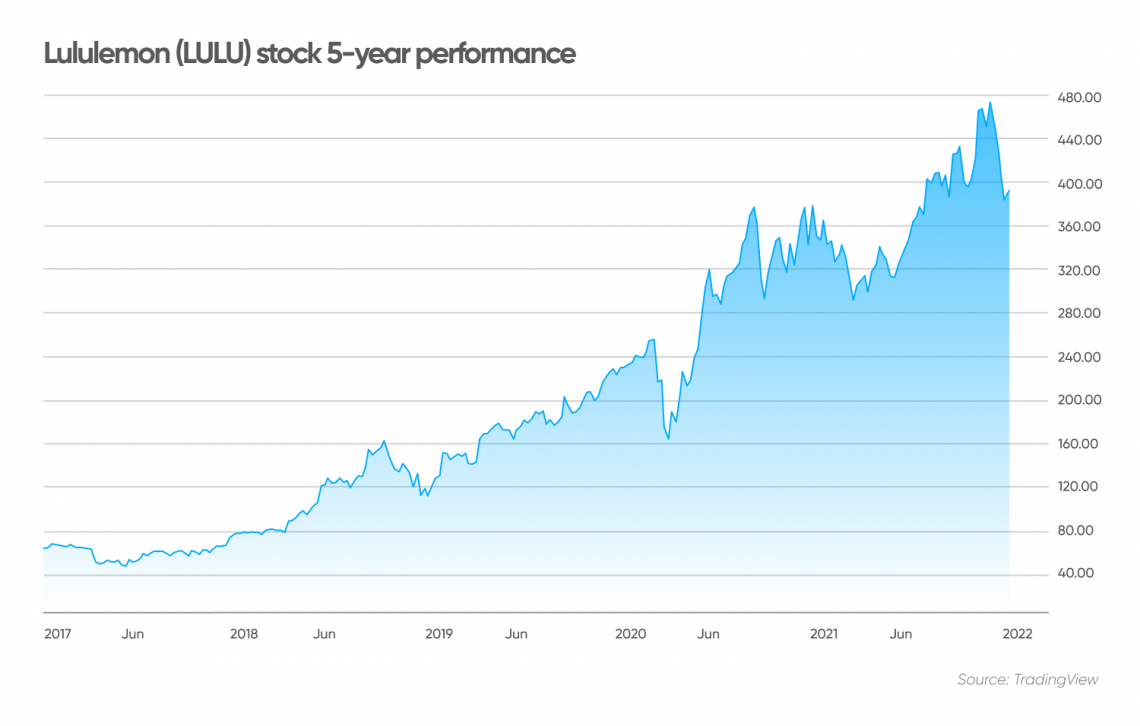 Lululemon (LULU) stock forecast: Will it continue rising?
