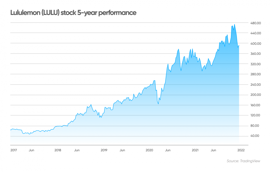 Lululemon Athletica inc. Stock Forecast: up to 491.810 USD! - LULU Stock  Price Prediction, Long-Term & Short-Term Share Revenue Prognosis with Smart  Technical Analysis