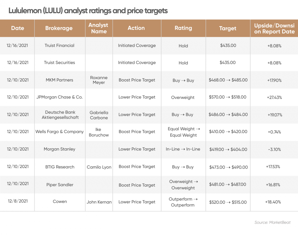 Lululemon (LULU) stock forecast: Will it continue rising?