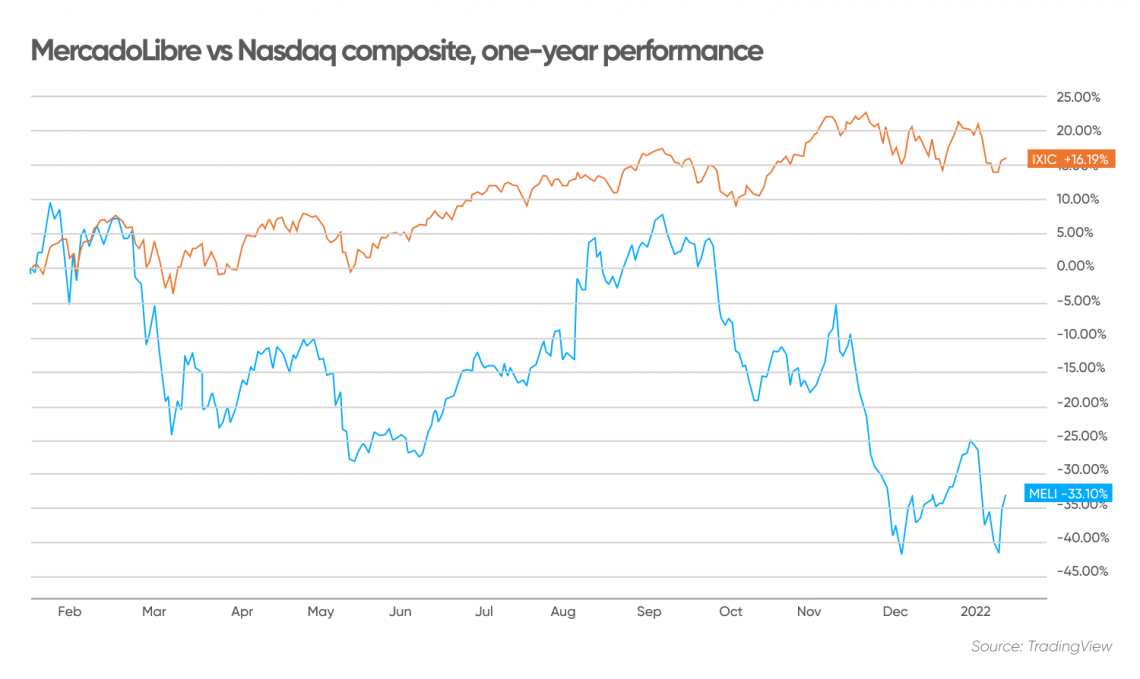 Mercado Libre vs Nasdaq Composite, 1 year performance 