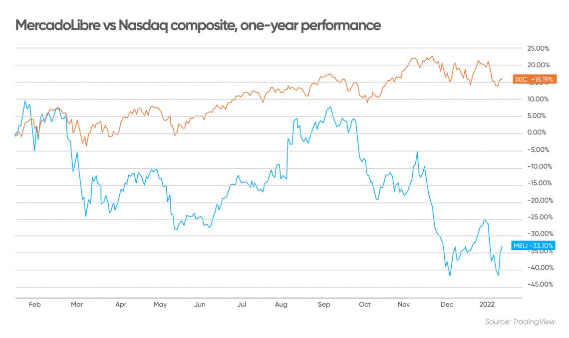 MercadoLibre, Inc. (MELI) Stock Price, Quote, News & Analysis