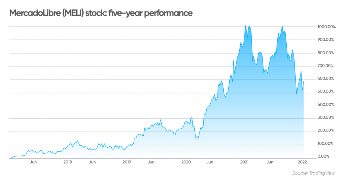 MercadoLibre Stock (MELI): Five-Year Performance 