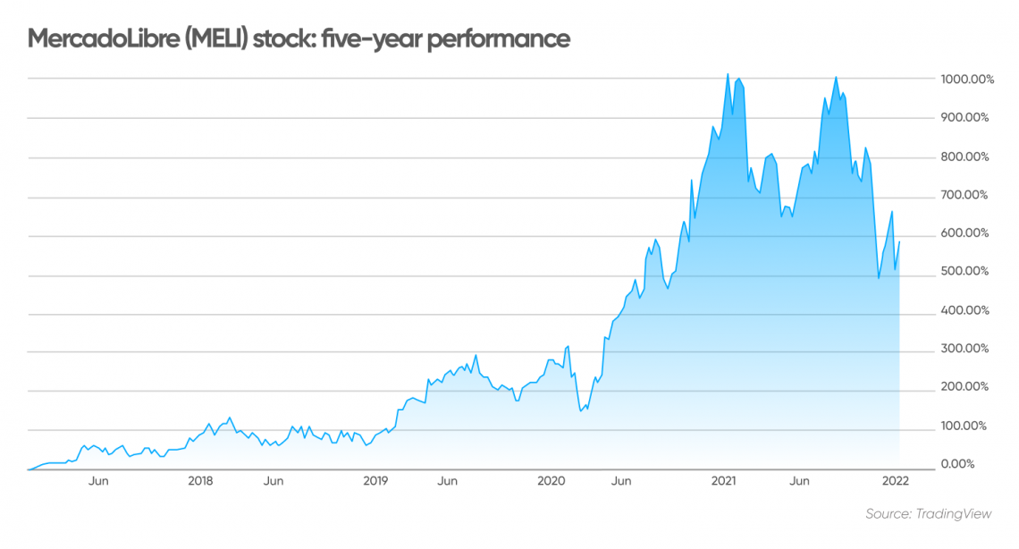 Mercado Libre (MELI) stock forecast: Will it rebound in 2022?