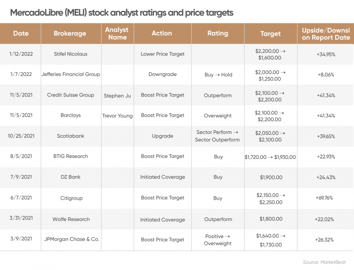 Mercado Libre (MELI) Stock Analyst Ratings and Targets