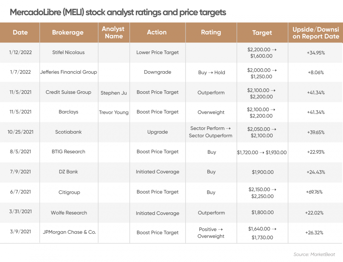 Mercado libre 2024 share price