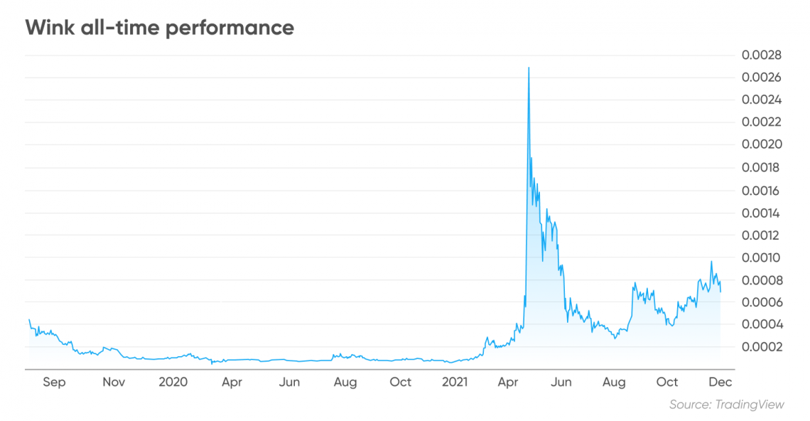 Wink all-time performance