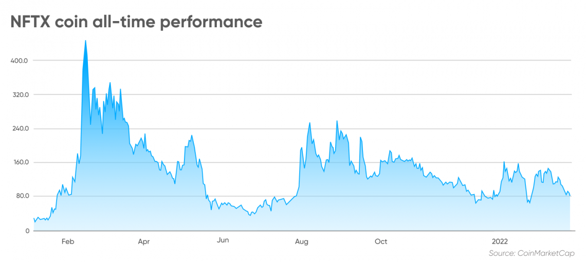 nftx crypto price