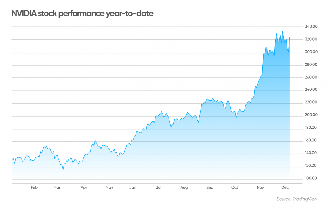 NVIDIA Stock 5 Year Forecast MCT 2333 EN 1 