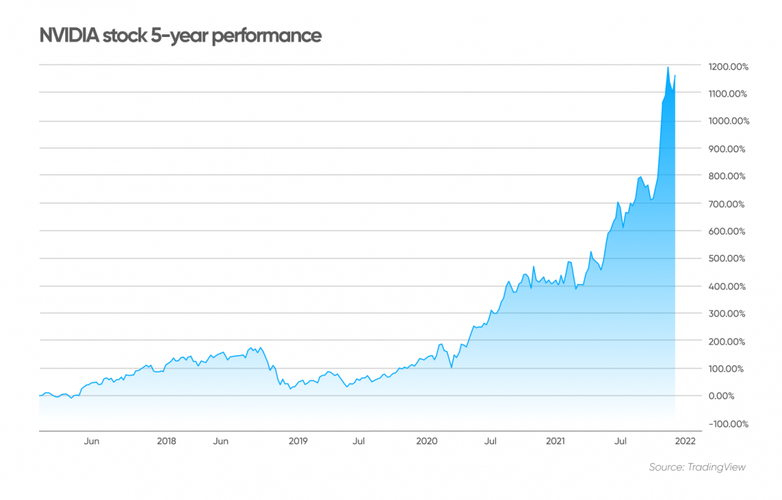 Nvidia Stock Price Prediction 2024 And 2024 - Irena Saloma