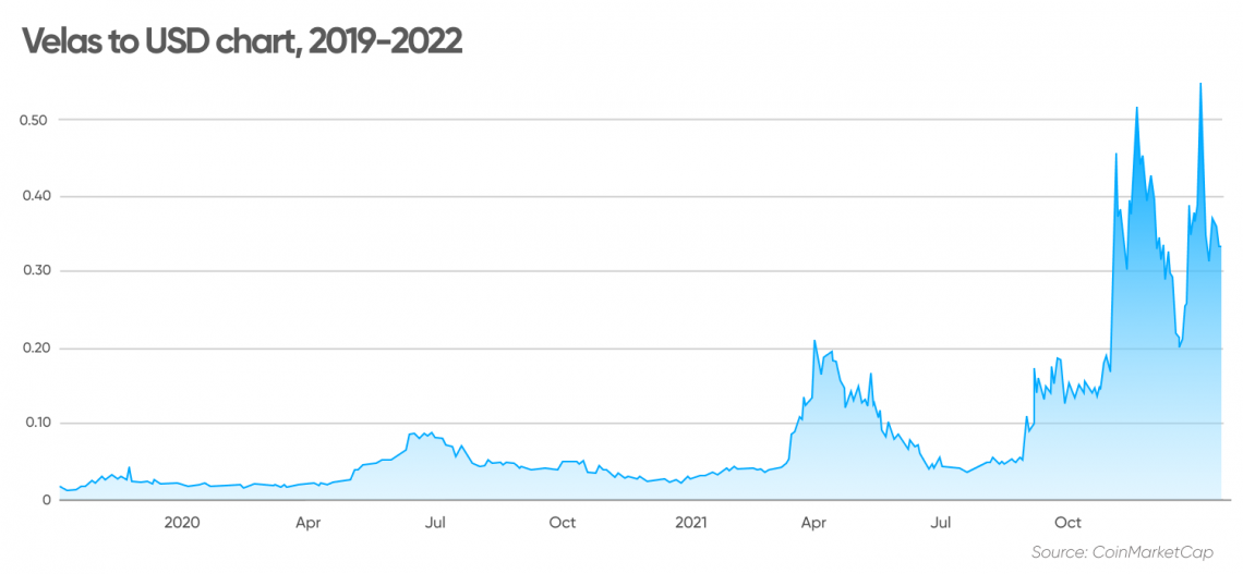 velas crypto price prediction