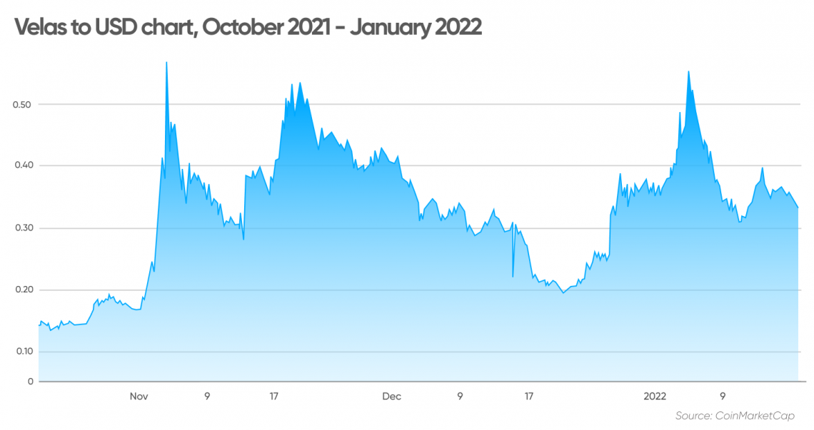 velas crypto price prediction