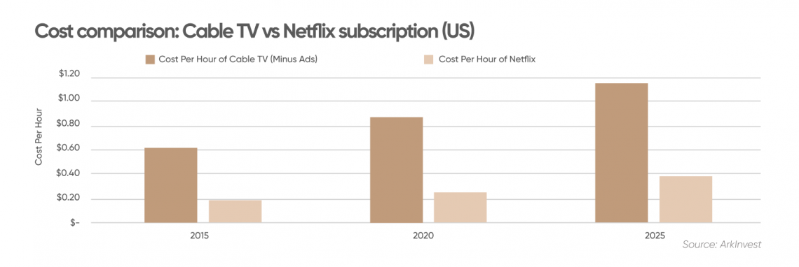 Netflix (NFLX) stock forecast for 2025: End to cable TV?