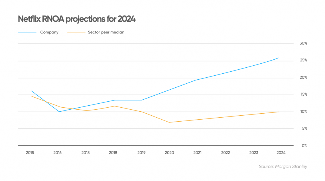 Netflix (NFLX) stock forecast for 2025 End to cable TV?